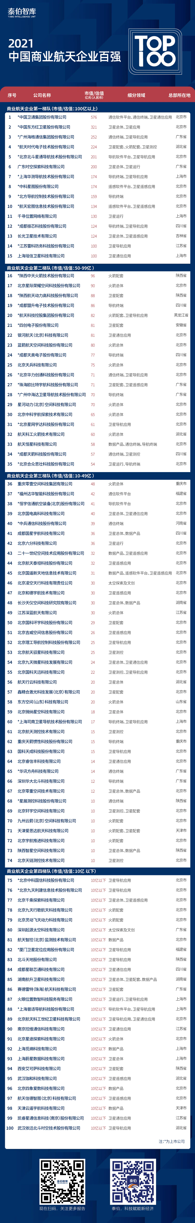 泰伯智库发布2021中国商业航天企业百强榜单