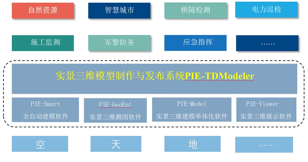 PIE-TDModeler實景三維模型制作與發(fā)布系統(tǒng)