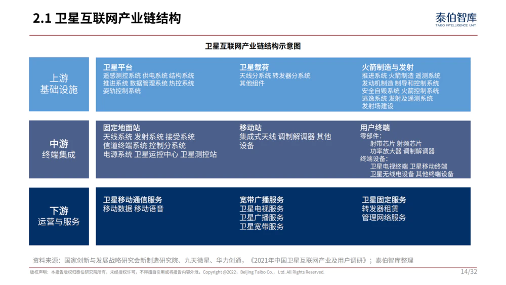 中国卫星互联网产业研究报告（2022）