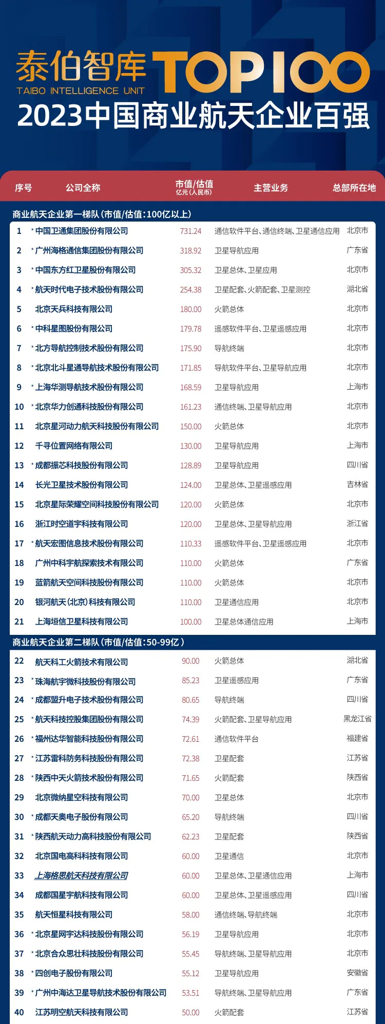 泰伯智库发布2023中国商业航天企业百强榜单