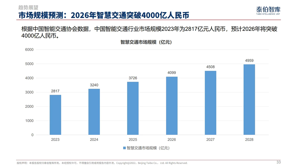 泰伯智库发布《中国智慧交通市场研究报告（2024）》，预计2026年将突破4000亿