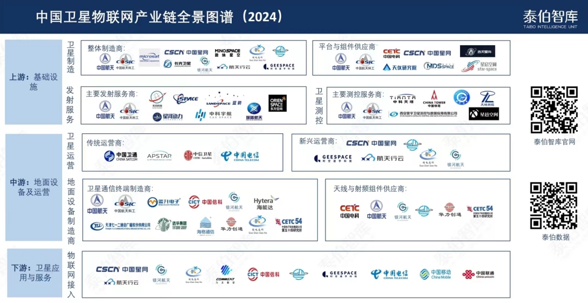 泰伯智库发布中国卫星物联网市场产业链图谱（2024）
