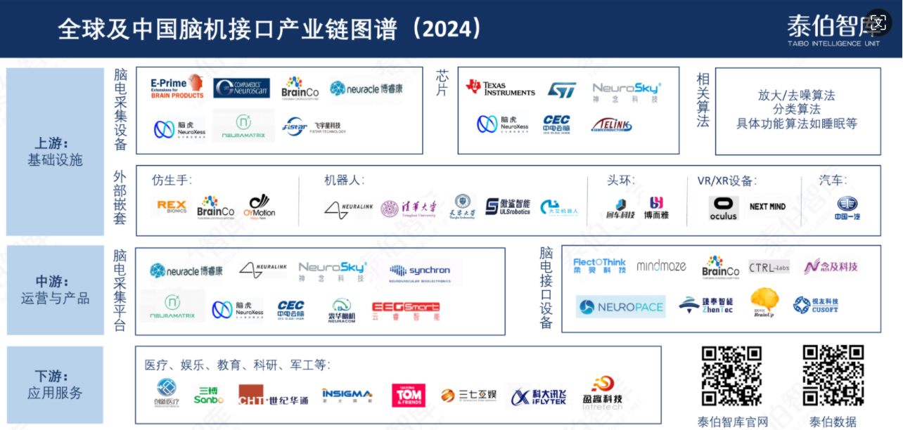 泰伯智库发布全球及中国脑机接口产业链图谱（2024）