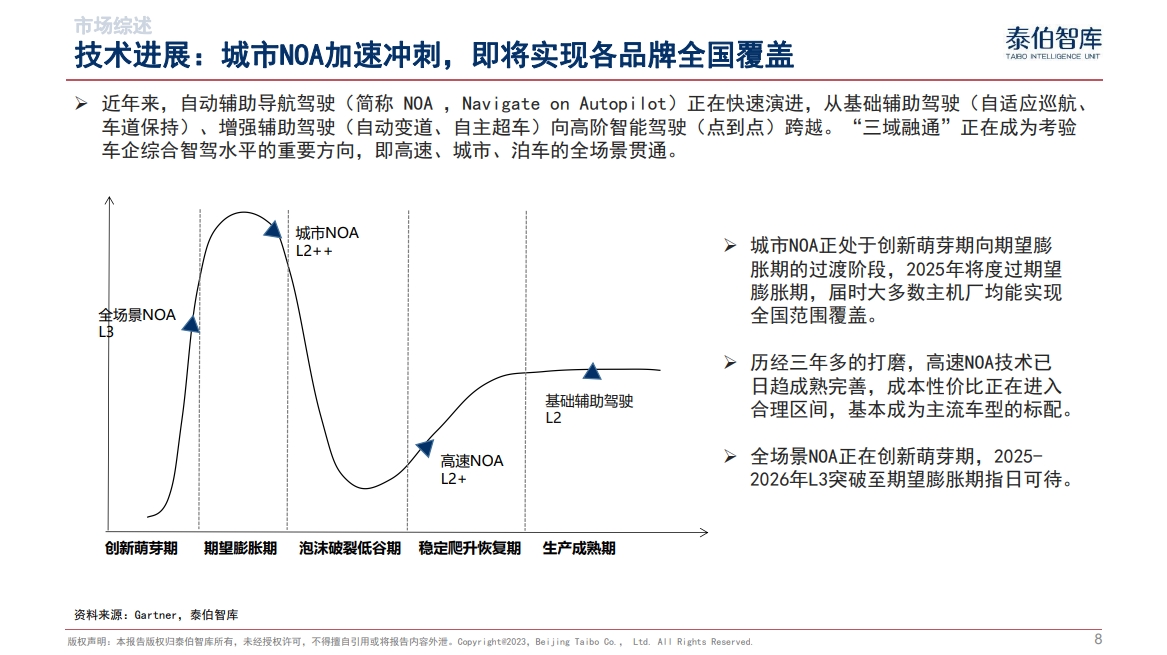 智能汽车与城市NOA市场研究报告（2024）