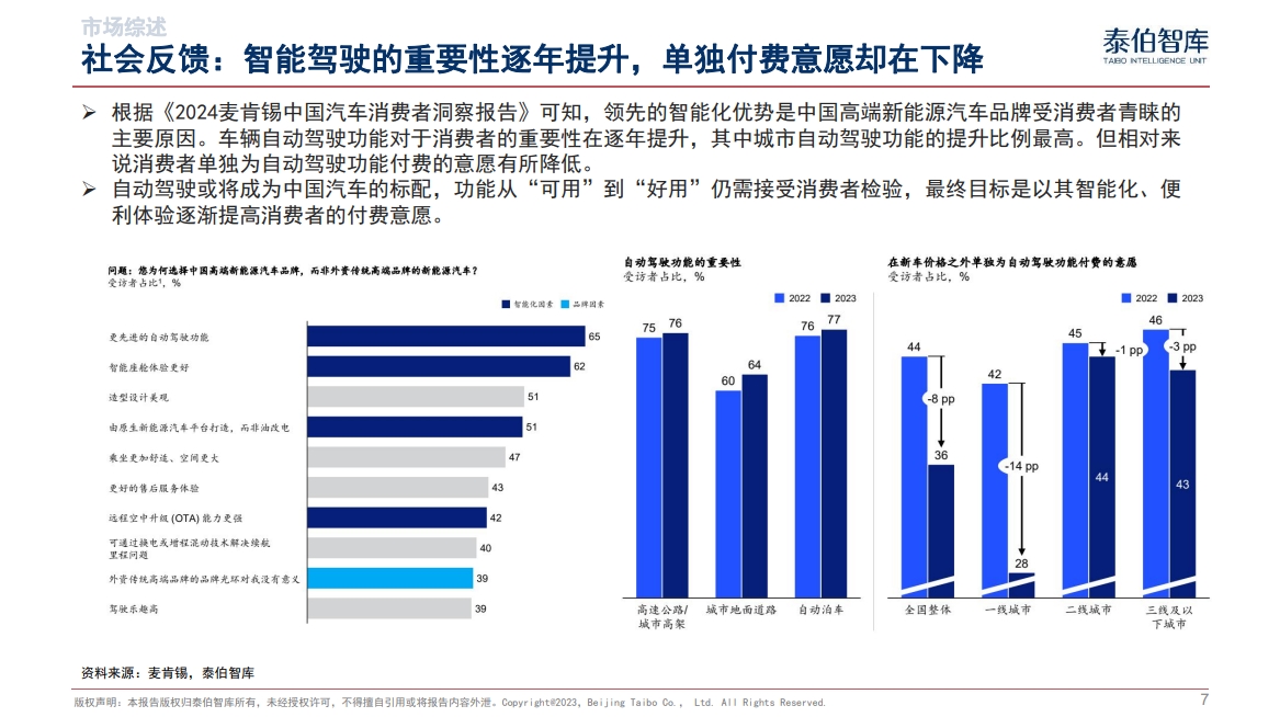 智能汽车与城市NOA市场研究报告（2024）