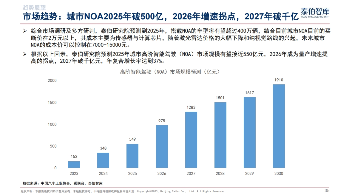 智能汽车与城市NOA市场研究报告（2024）