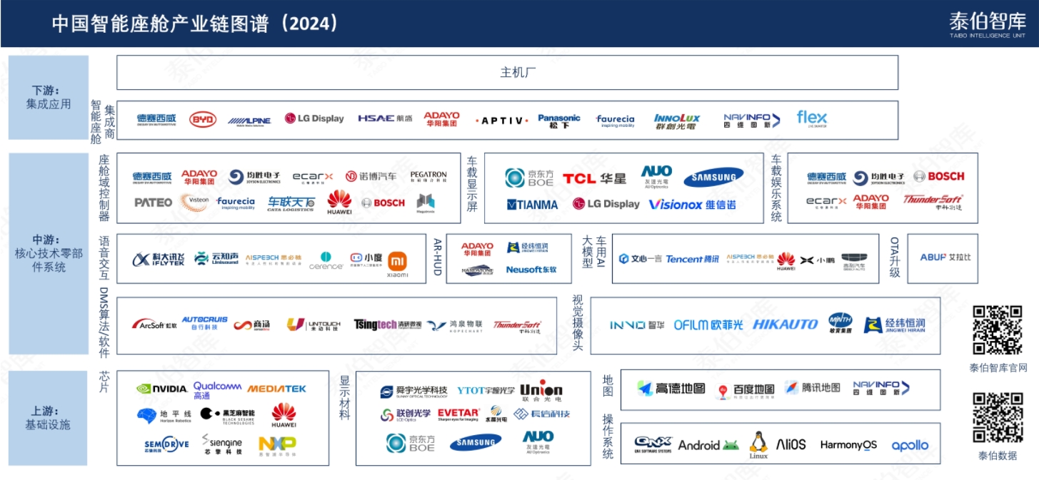 泰伯智库发布中国智能座舱产业链图谱（2024）