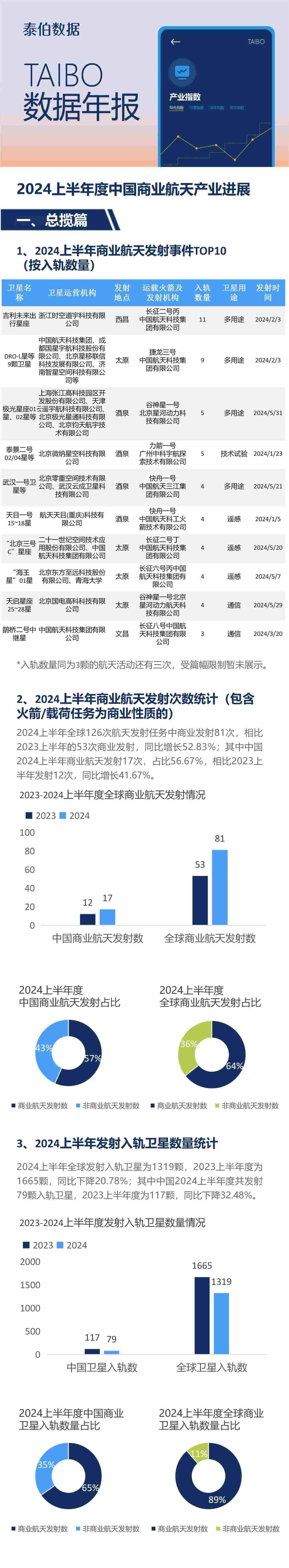 TAIBO数据年报｜2024上半年度中国商业航天产业进展