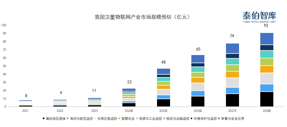 泰伯智库认为卫星物联网市场将受益于手机直连卫星技术，UHF频段有助于应用场景拓展