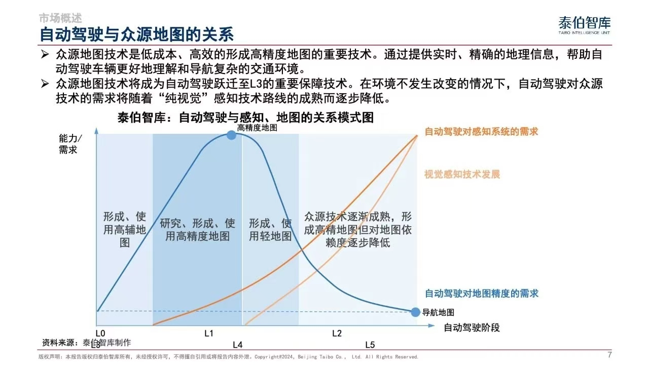 泰伯智库认为测绘合规是“后高精地图时代”自动驾驶汽车面临的关键挑战