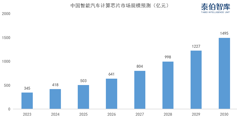 泰伯智库正式发布《智能汽车算力市场研究报告（2024）》