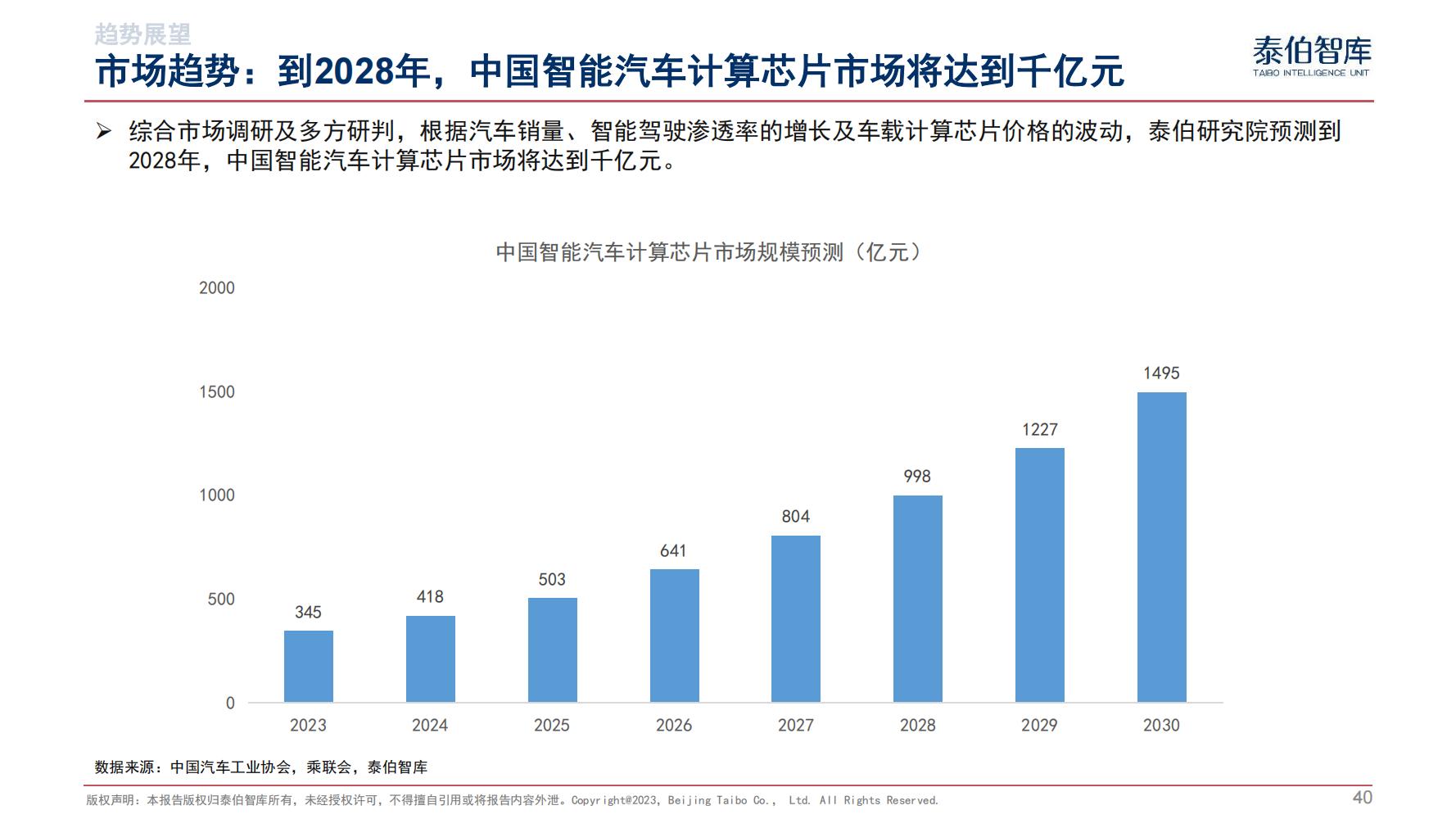 泰伯智库正式发布《智能汽车算力市场研究报告（2024）》