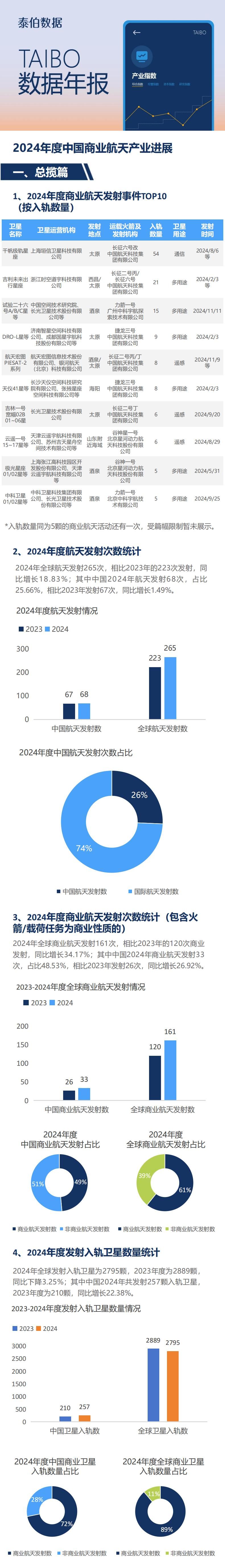 TAIBO数据年报｜2024年度中国商业航天产业进展