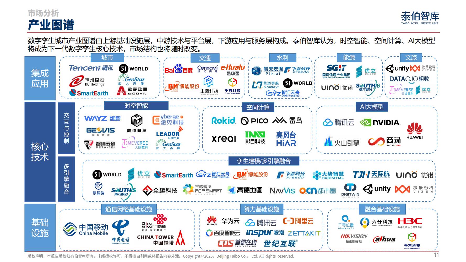 数字孪生城市市场研究报告（2025）