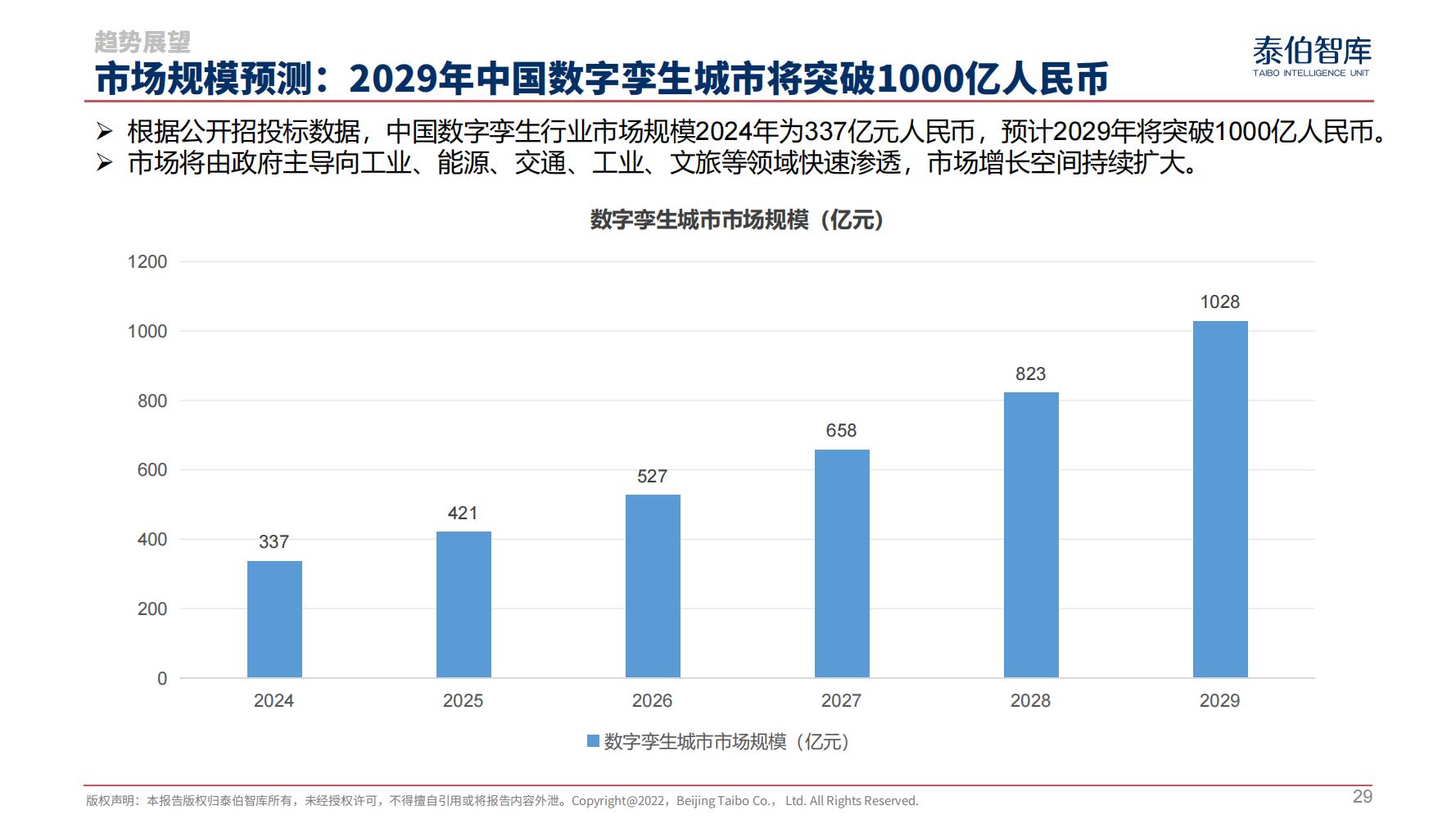 数字孪生城市市场研究报告（2025）