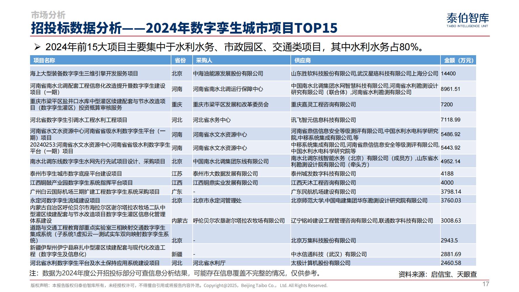 数字孪生城市市场研究报告（2025）