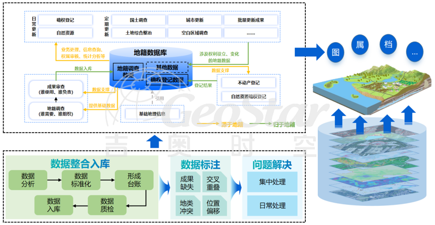 建設(shè)四全地籍?dāng)?shù)據(jù)庫(kù)，助力構(gòu)建自然資源統(tǒng)一產(chǎn)權(quán)底板