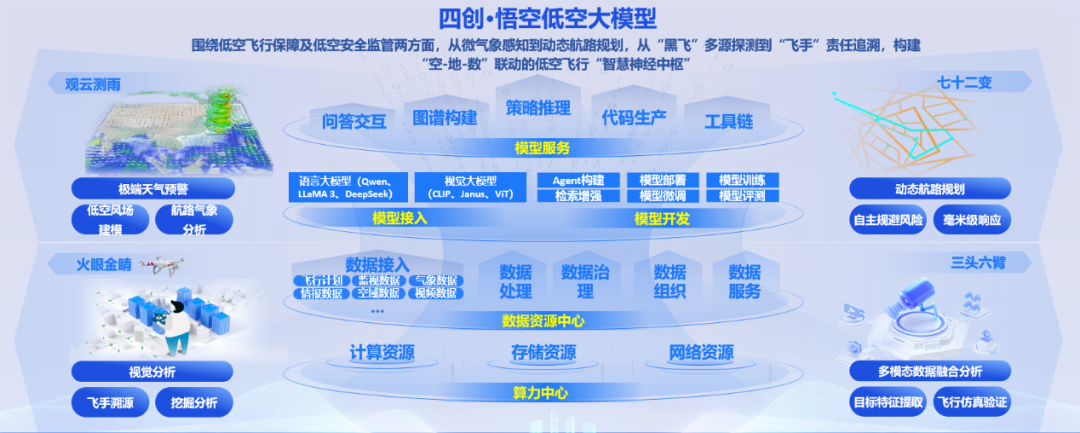 “悟空”低空大模型合肥發(fā)布