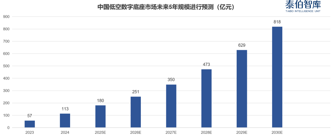 低空数字底座市场研究报告（2025）