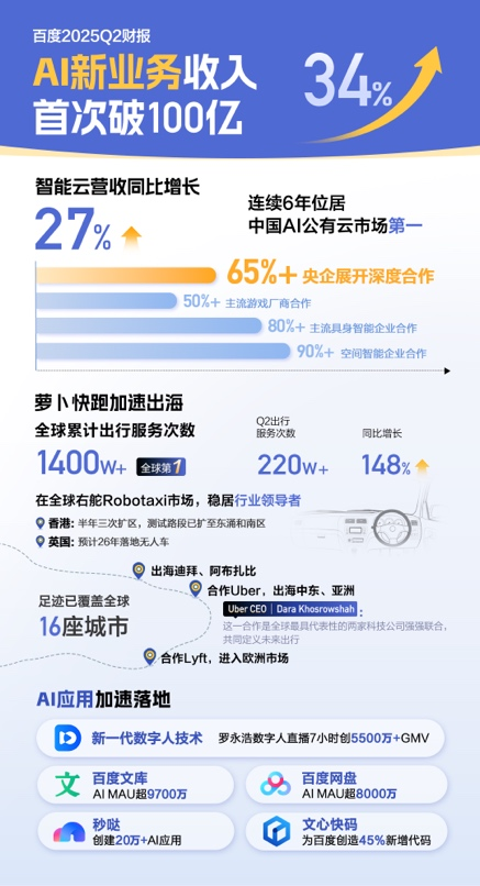 百度AI新業(yè)務收入破百億：Q2智能云增長27%，蘿卜快跑全球出行次數(shù)第一