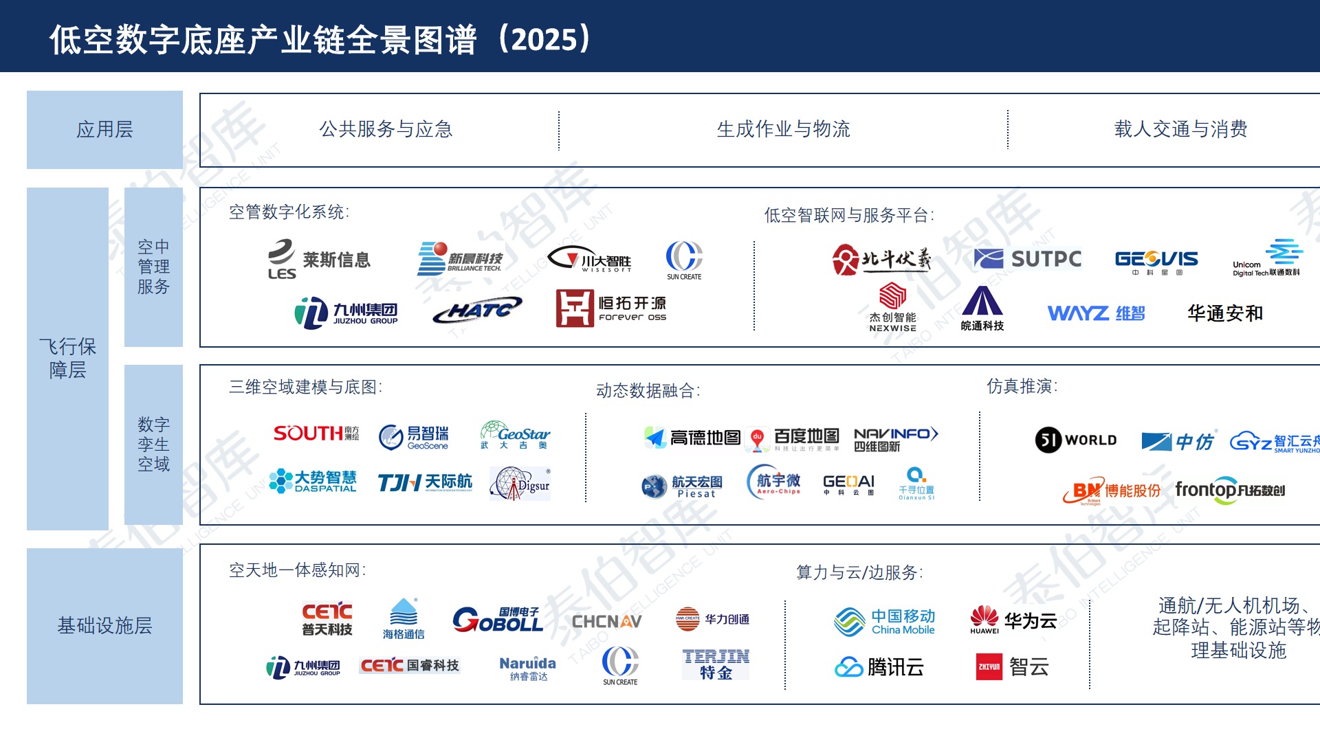 Taibo Think Tank releases panoramic map of low altitude digital base industry chain (2025)