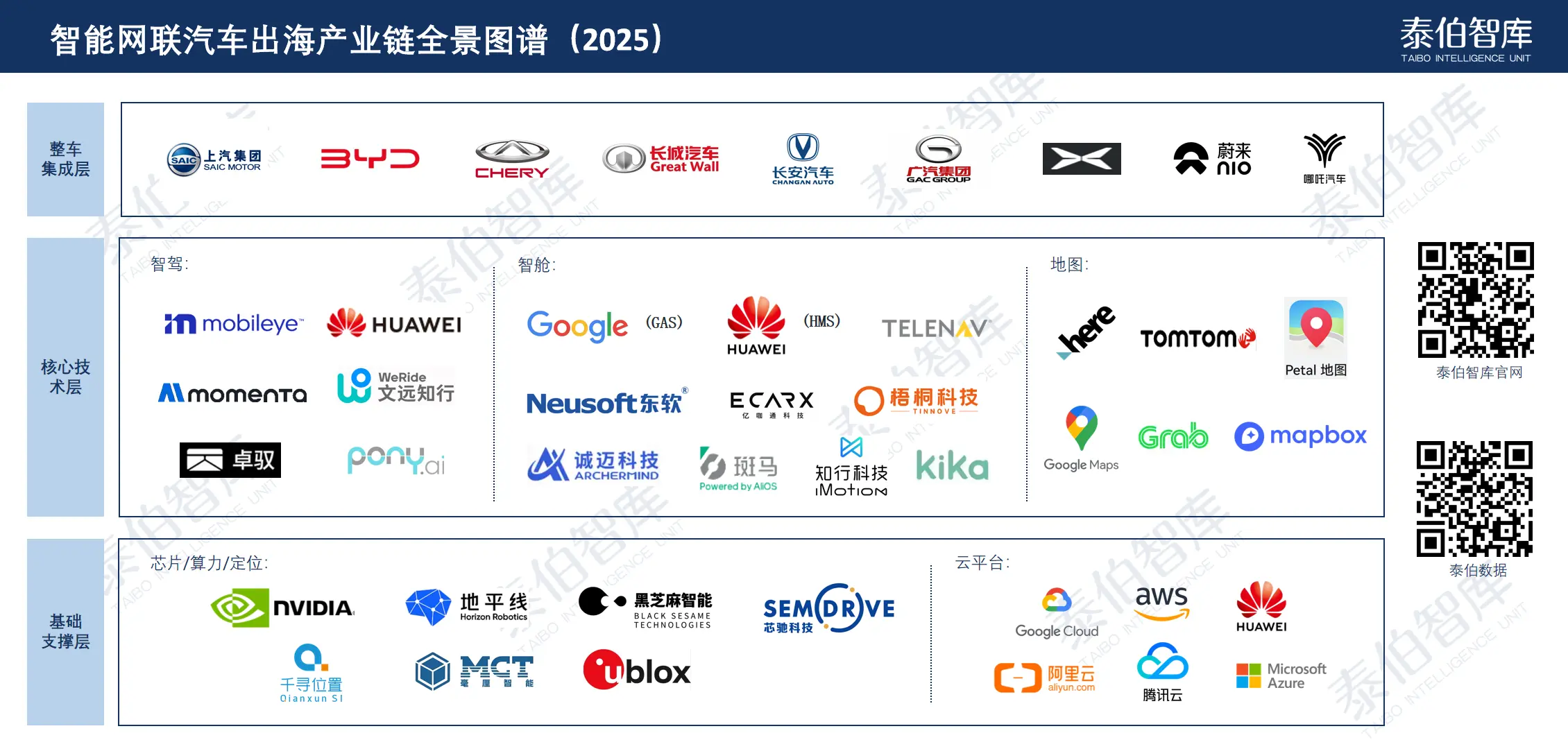泰伯智庫(kù)發(fā)布智能網(wǎng)聯(lián)汽車出海產(chǎn)業(yè)鏈全景圖譜（2025）