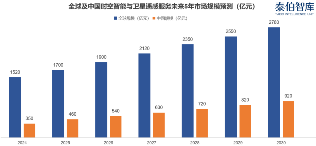 时空智能与卫星遥感服务市场研究报告(2025)