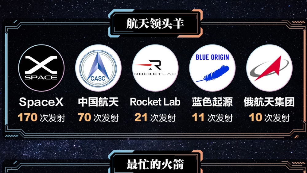 猎鹰9号、长征系列最忙！2025年全球火箭发射情况梳理