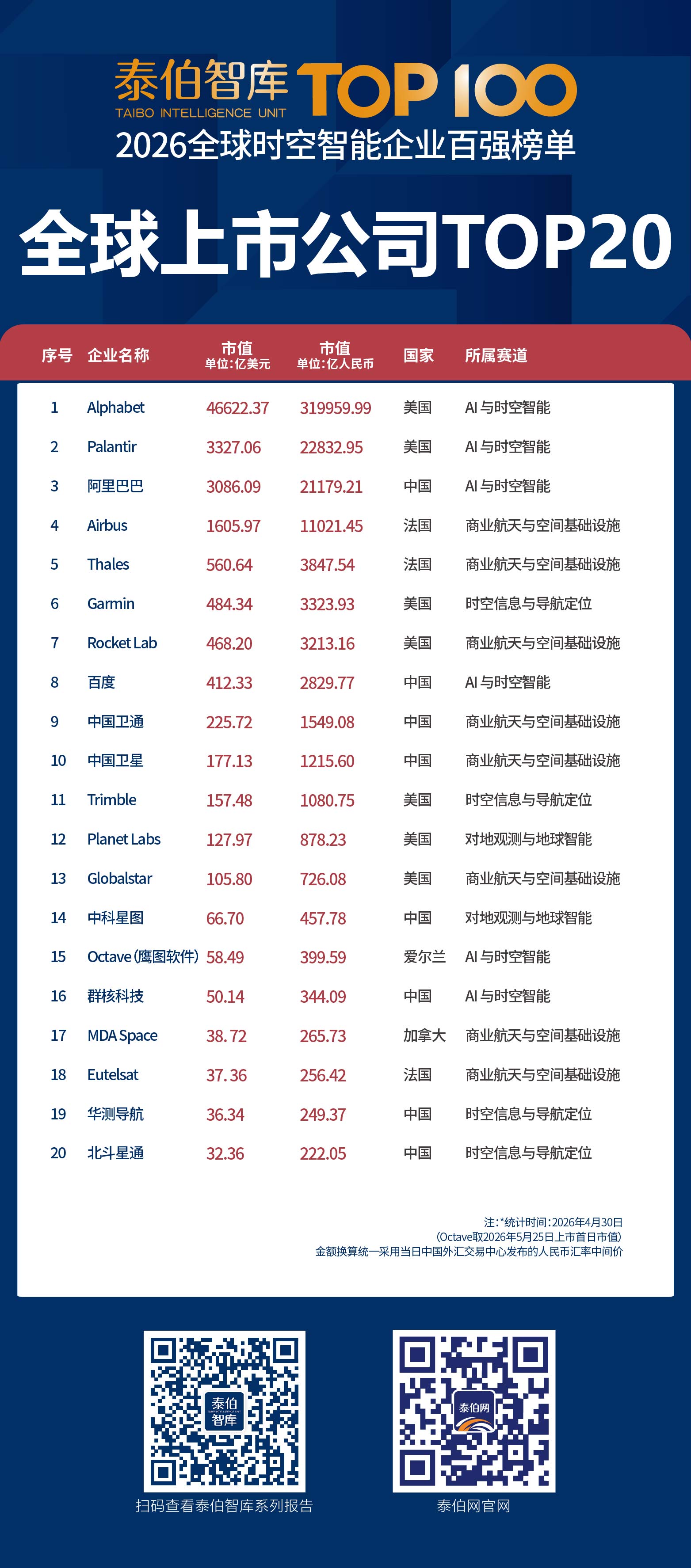 泰伯智库发布2026全球时空智能企业百强榜单