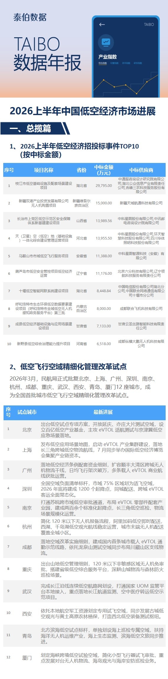 2026上半年中国低空经济产业进展｜TAIBO数据年报