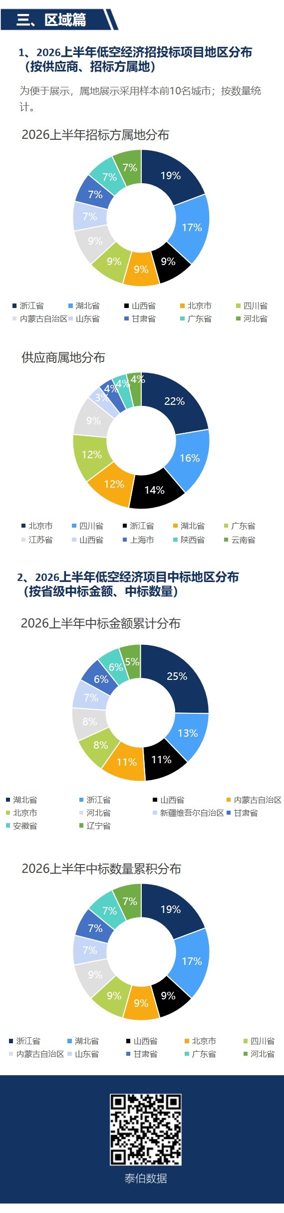 2026上半年中国低空经济产业进展｜TAIBO数据年报