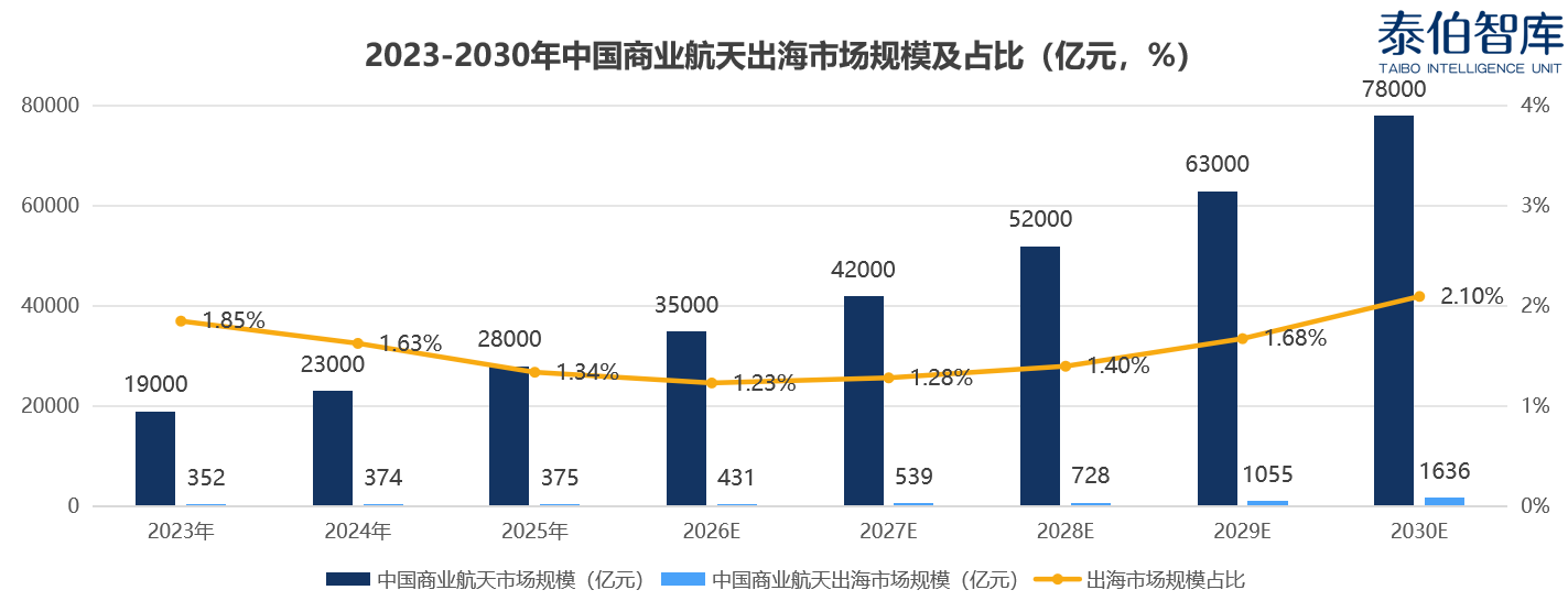 《中国商业航天企业出海市场研究报告（2026）》